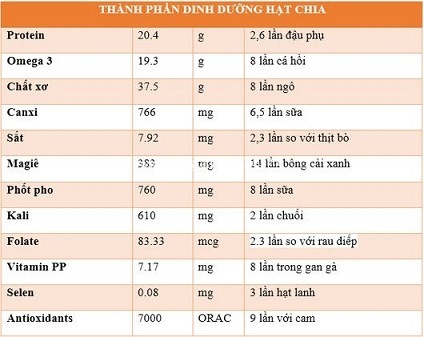 thanh_phan_dinh_duong_hat_chia